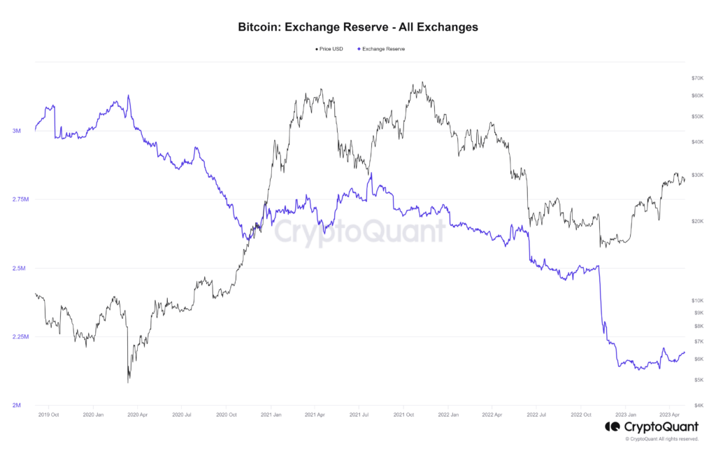 Bitcoin reserves on exchanges. Source: CryptoQuant.com 