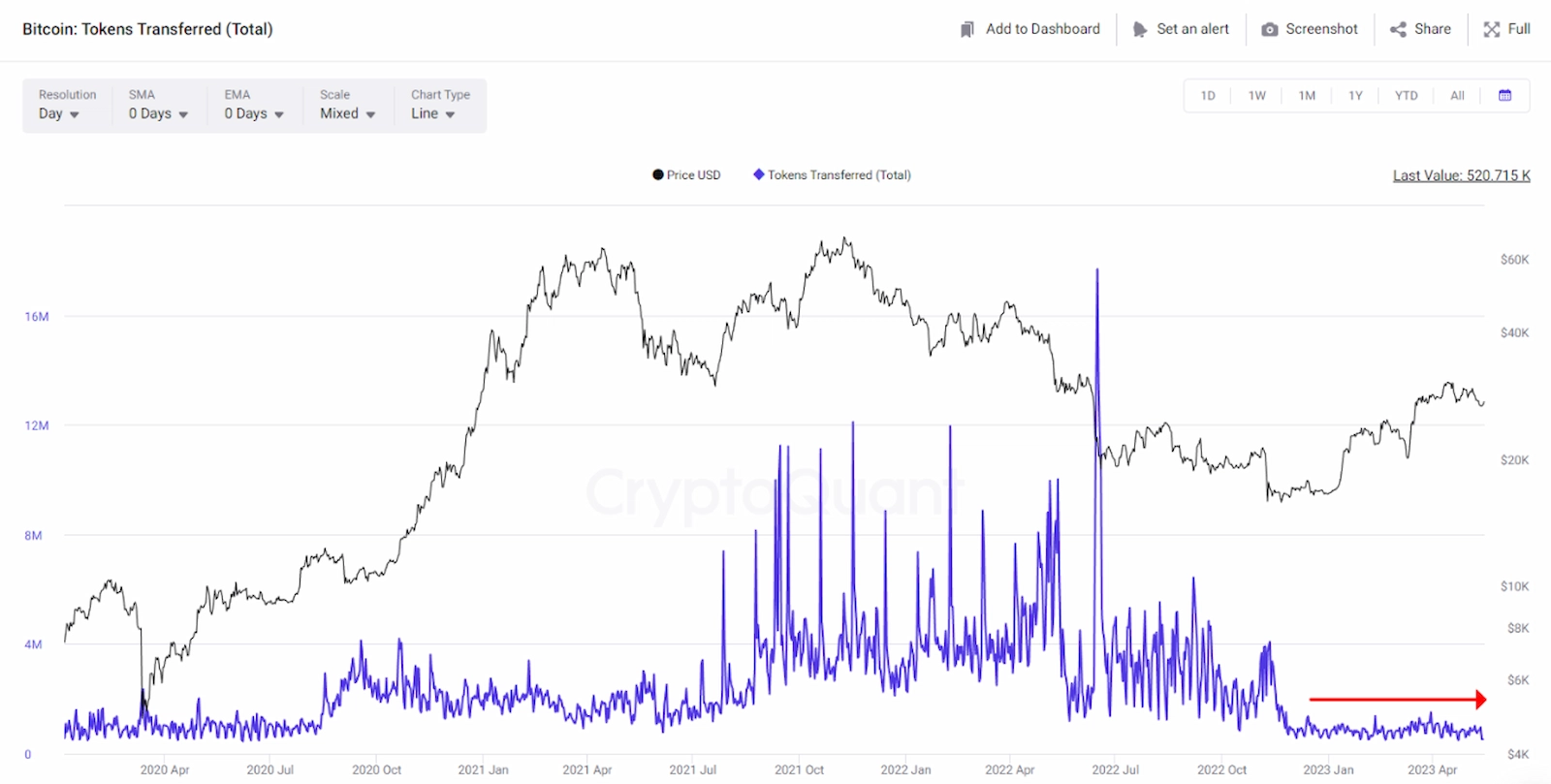 Bitcoin total tokens transferred chart.