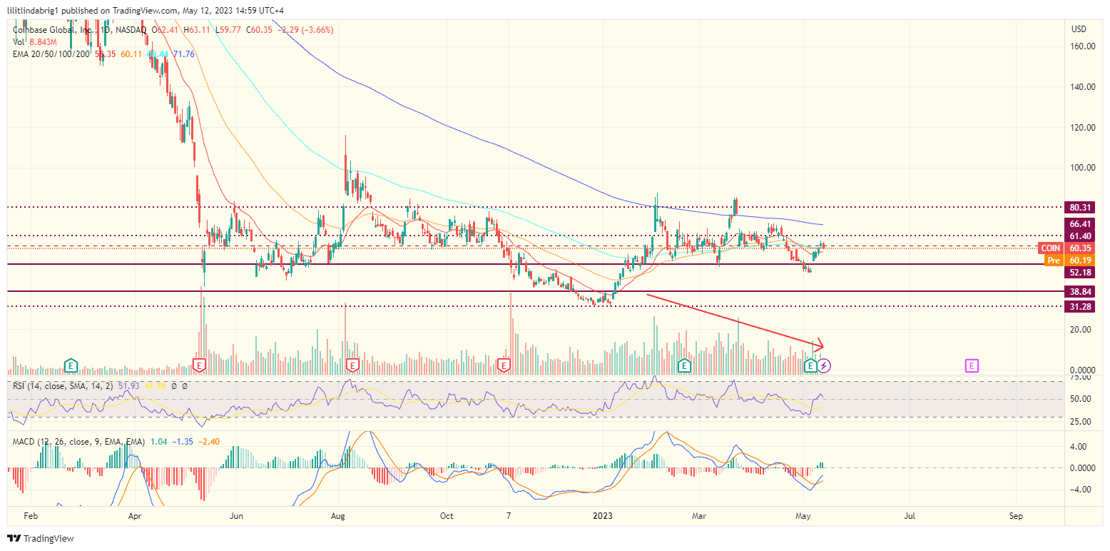 Coinbase (COIN) price per share. Source: TradingView.com 