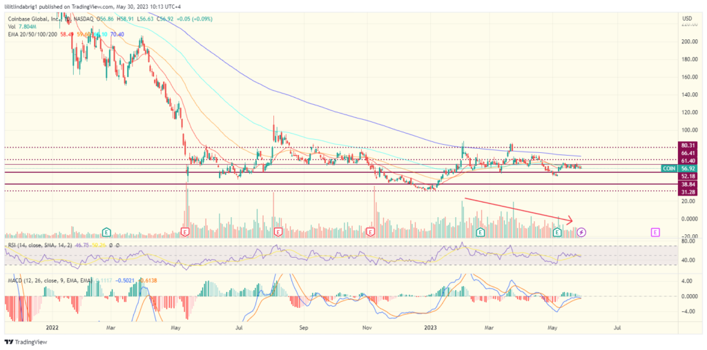 Coinbase (COIN) daily price action chart. Source: TradingVIew.com 