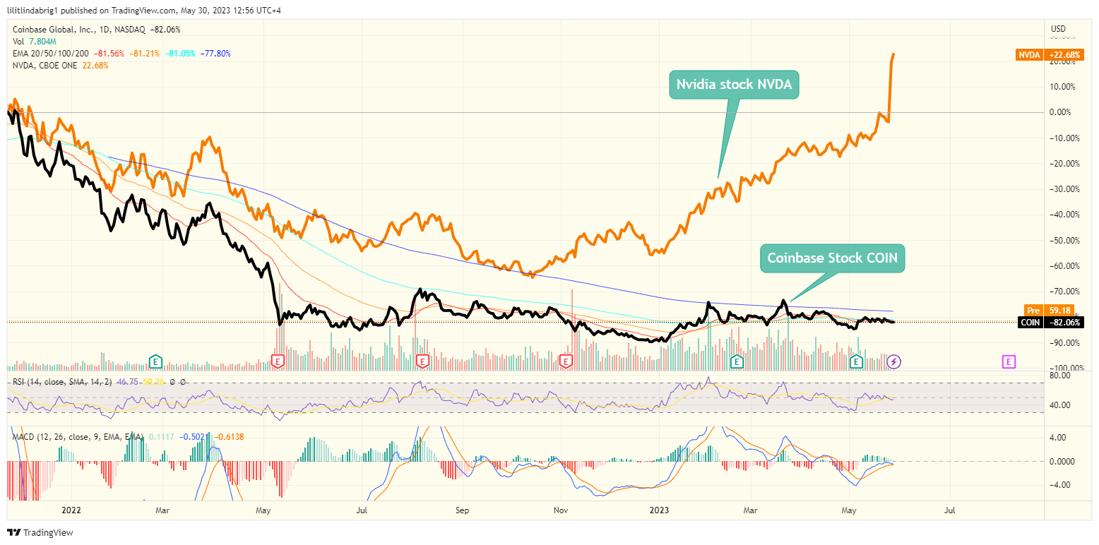 Coinbase vs Nvidia. Source: Tradingview.com