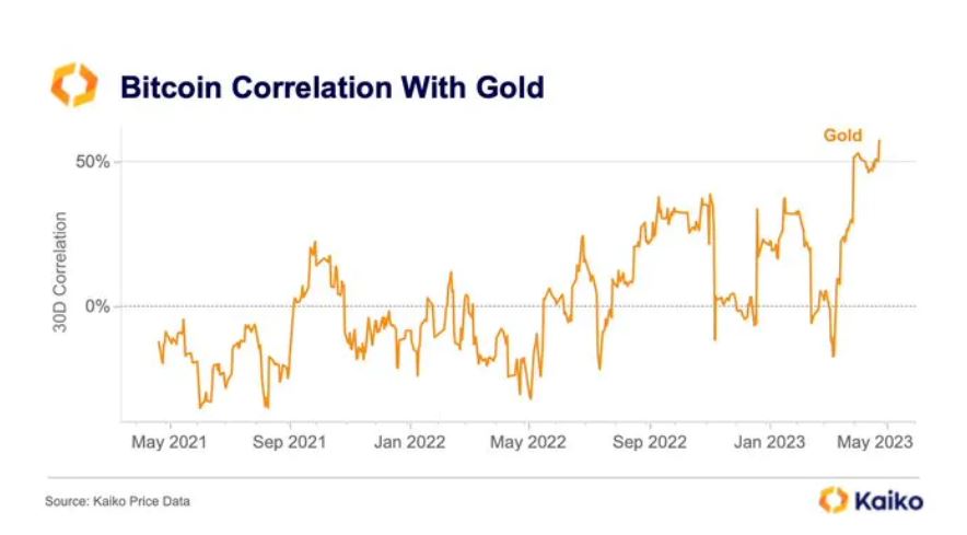 Bitcoin correlation with gold rockets. Source: Kaiko.com 