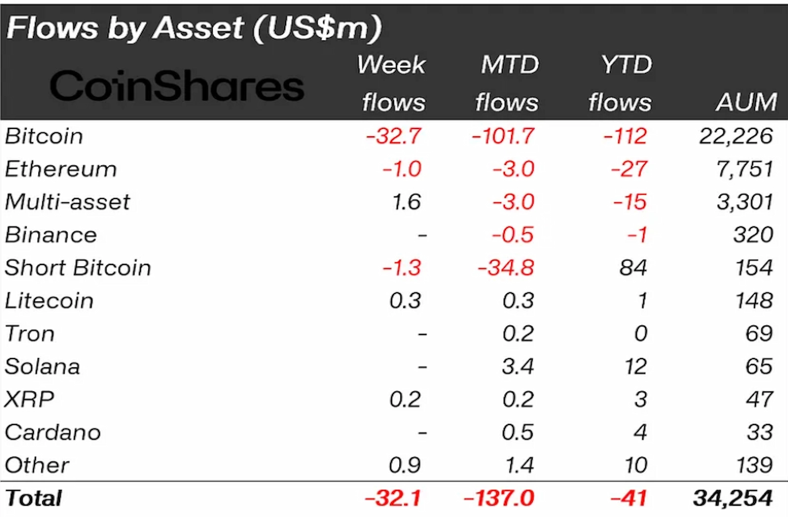 Coinshares noted that outflows continued for the fifth consecutive week