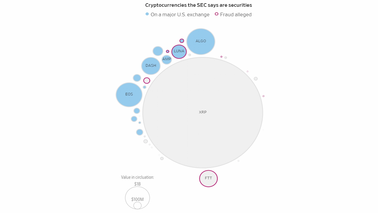 XRP was the largest crypto (by total value) still in circulation that the SEC considers a security.