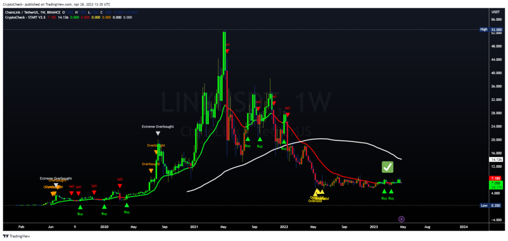 LINK in a Wyckoff setup, says analyst. Source: TradingView.com 