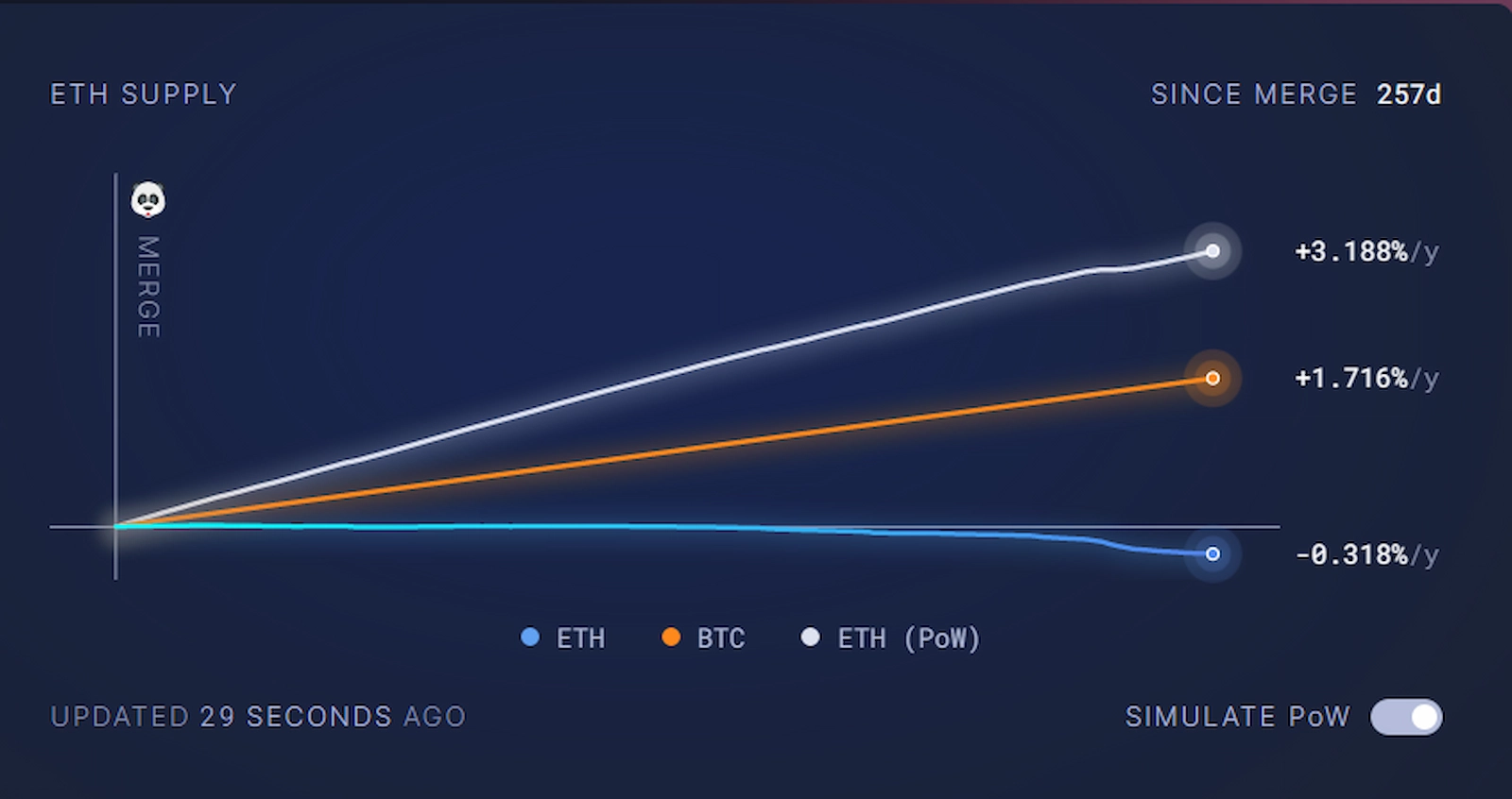 ETH supply rate has remained negative since early 2023.