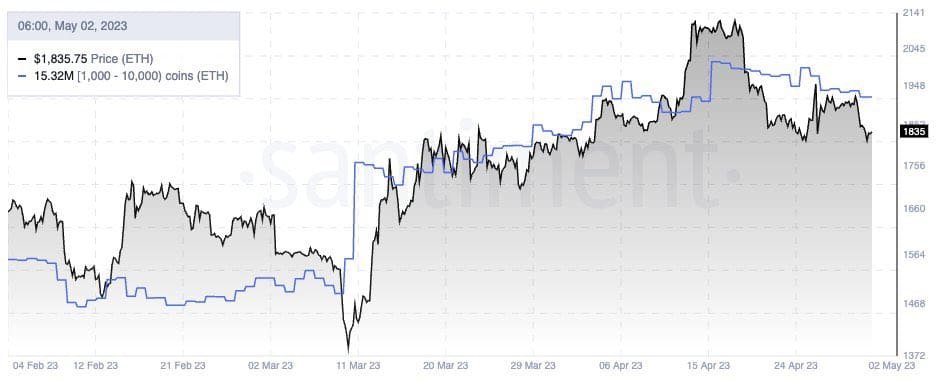 Ethereum whales part with their stash.