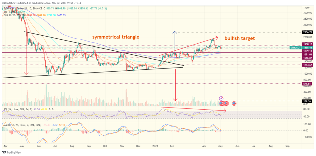 Ethereum (ETH) daily price action chart. 