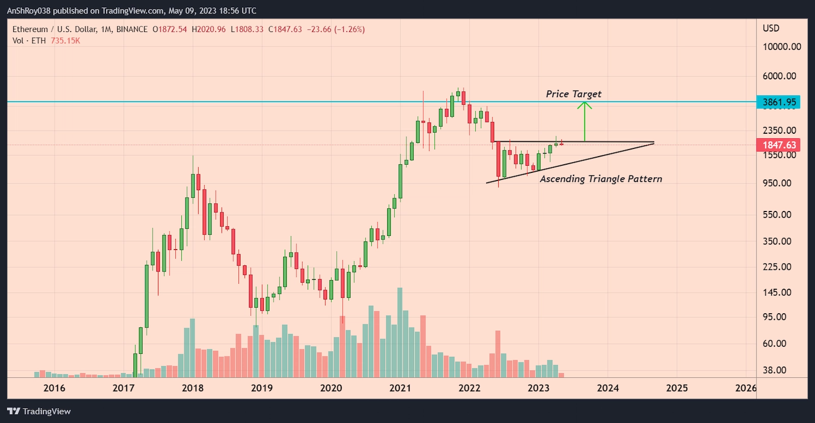 ETH price formed a bullish pattern with a 109% price target