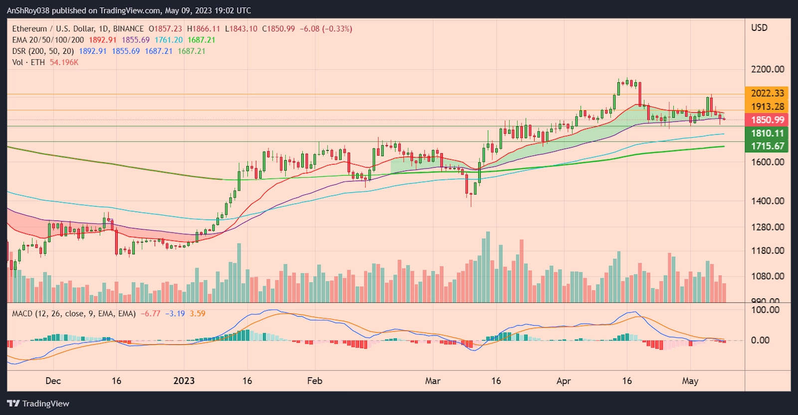 ETHUSD daily chart with MACD