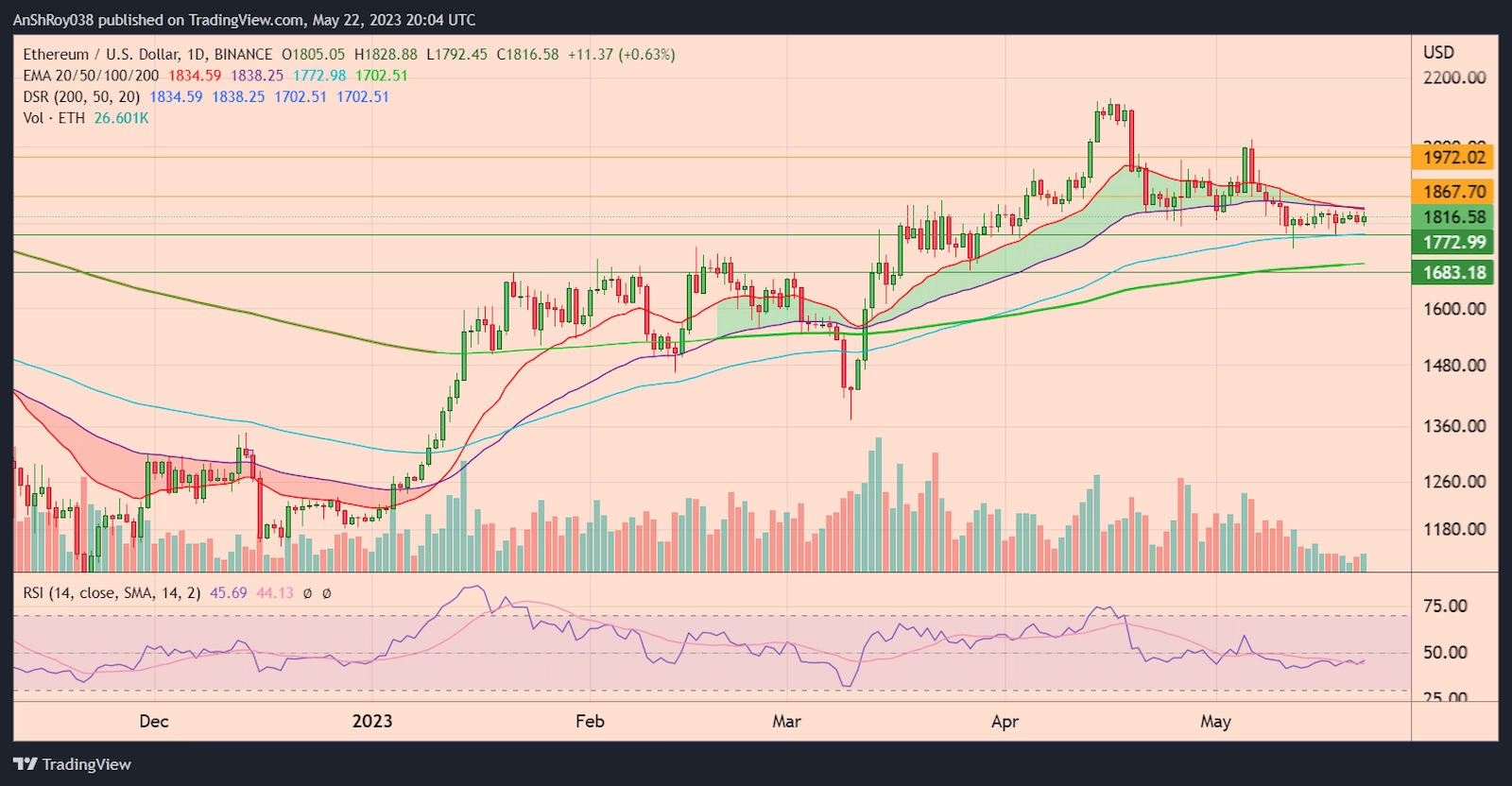 ETHUSD daily chart with RSI
