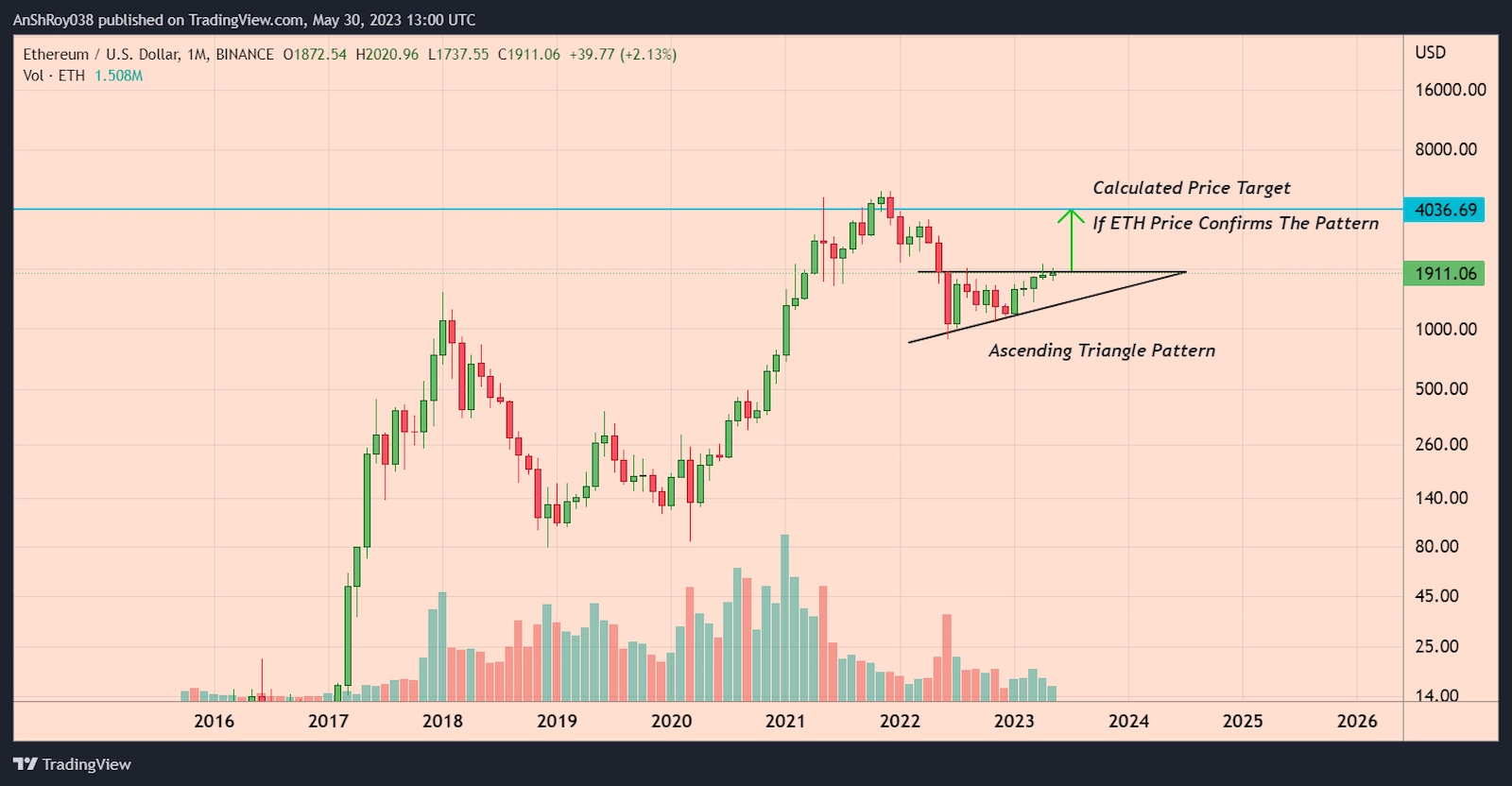 ETH price is moving inside a bullish triangle pattern with a 111% price target. 