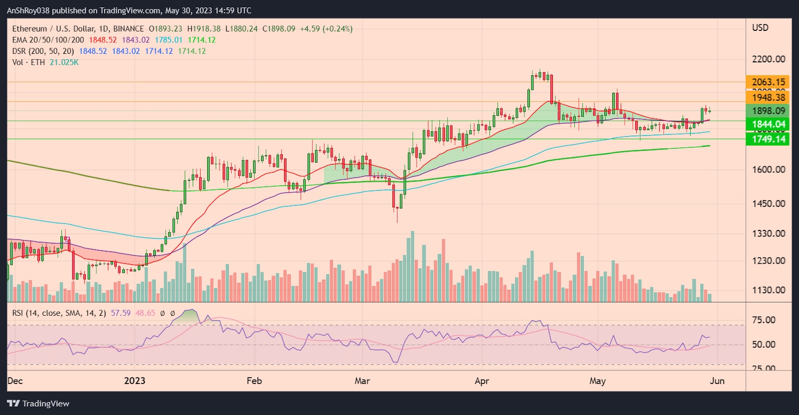 ETHUSD daily chart with RSI. 