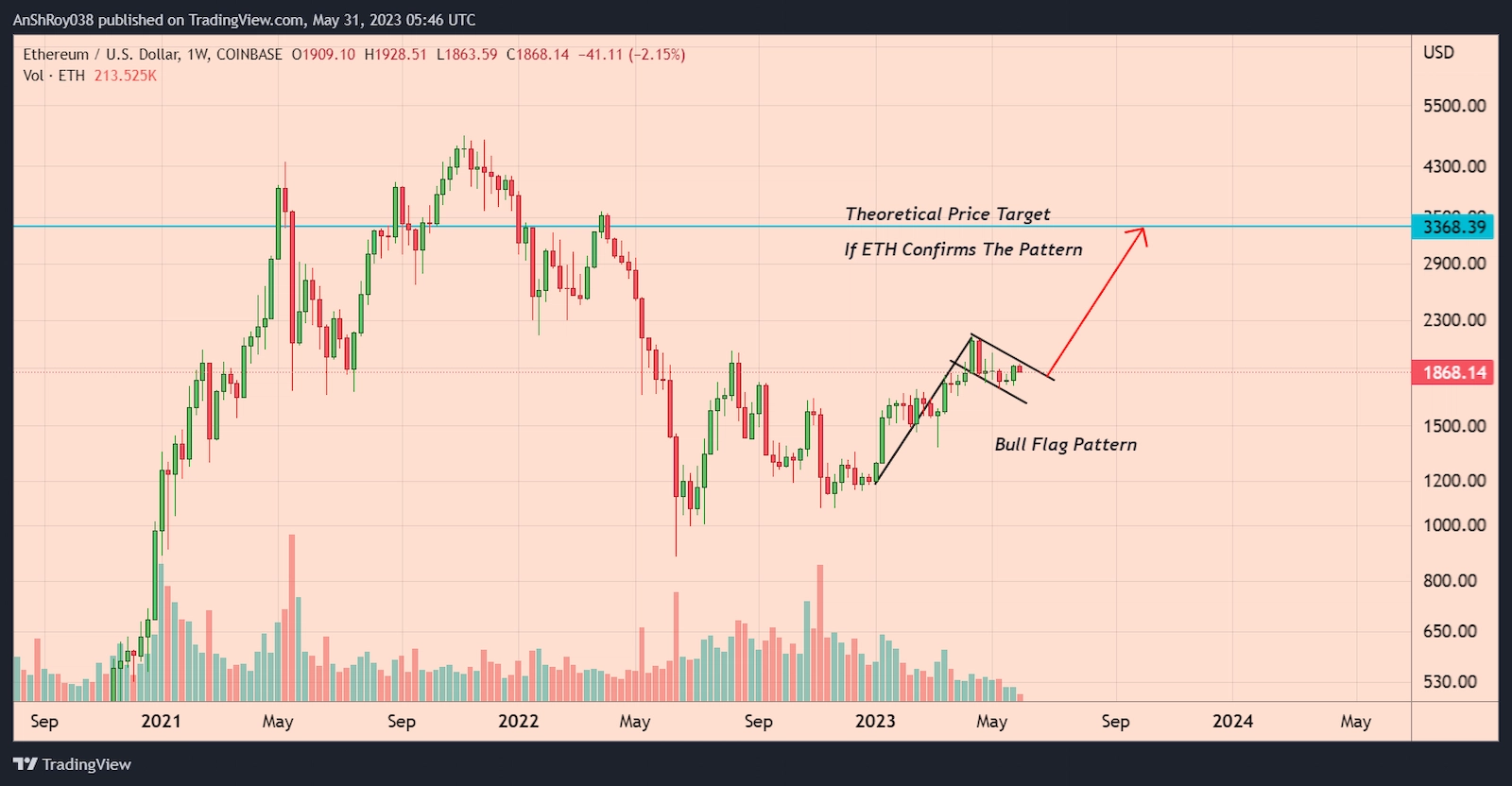 ETH price has formed a bullish technical pattern with an 80% price target