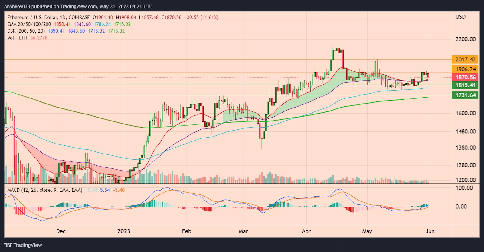 EHTUSD daily chart with MACD