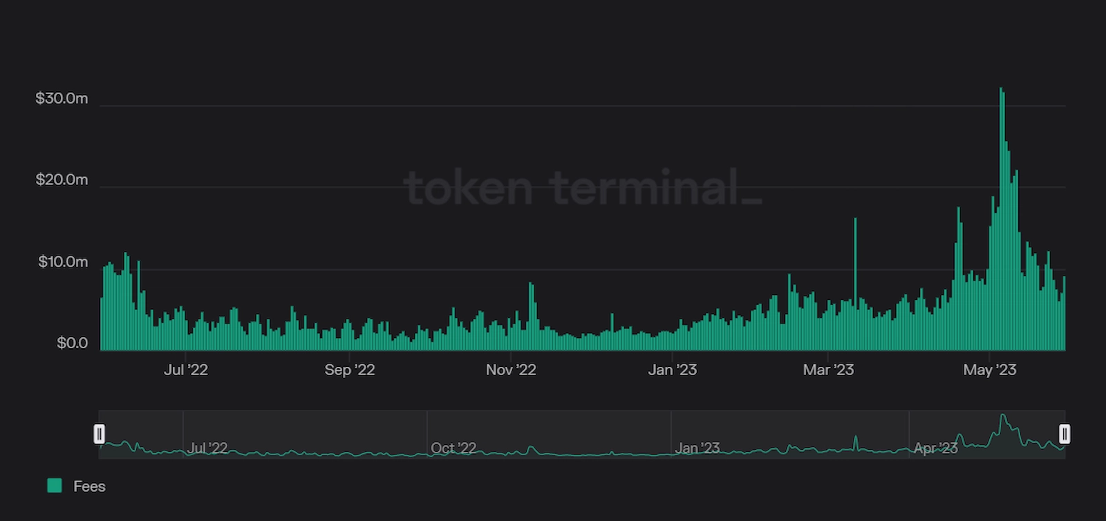 Fees on the Ethereum Network spiked during the recent memecoin frenzy