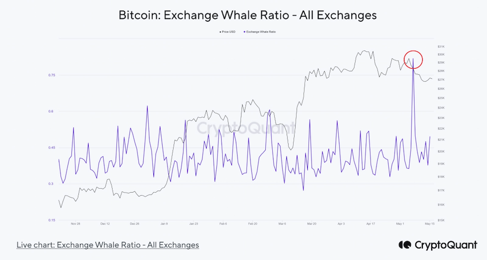 Exchange whale ratio for Bitcoin spiked in early May