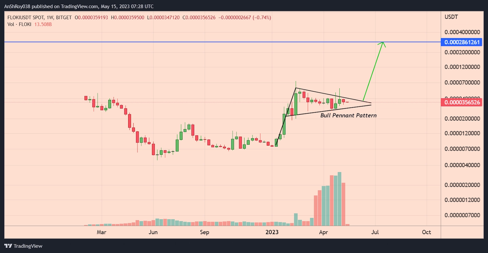 FLOKI price is moving inside a bull pennant with an over 702% price target