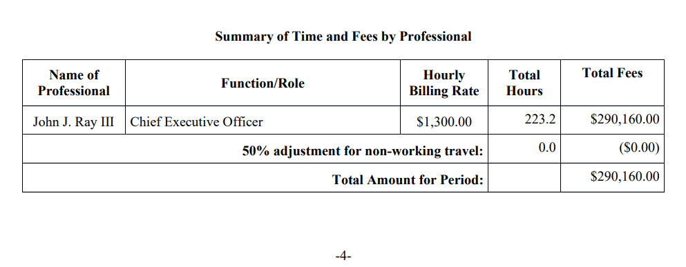 Under the leadership of  CEO John Ray III, bankrupt cryptocurrency exchange FTX might relaunch as FTX 2.0. Sam Bankman-Fried supports the plan