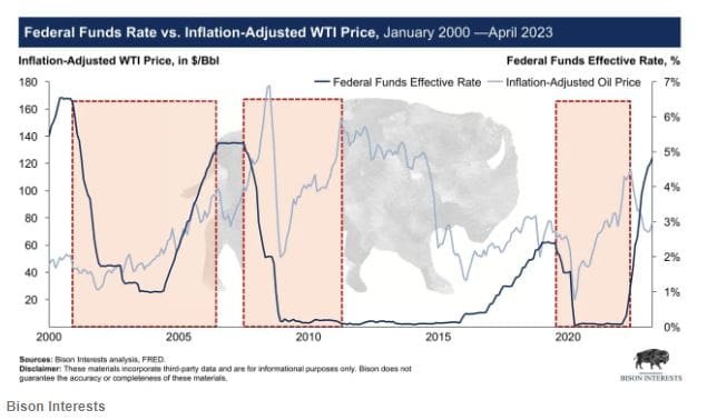 Heightened oil prices in times of loose monetary policy from the Fed. Source: Bison Interests.
