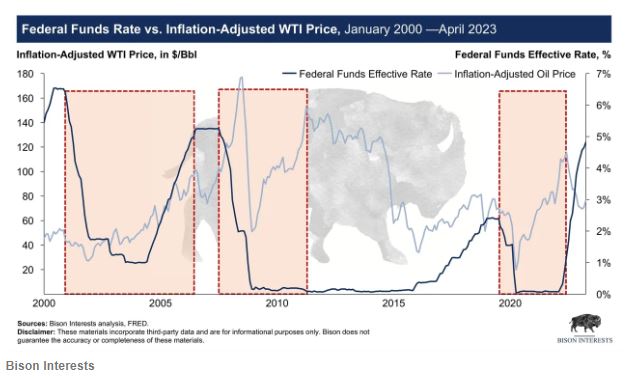 Heightened oil prices in times of loose monetary policy from the Fed. Source: Bison Interests. 