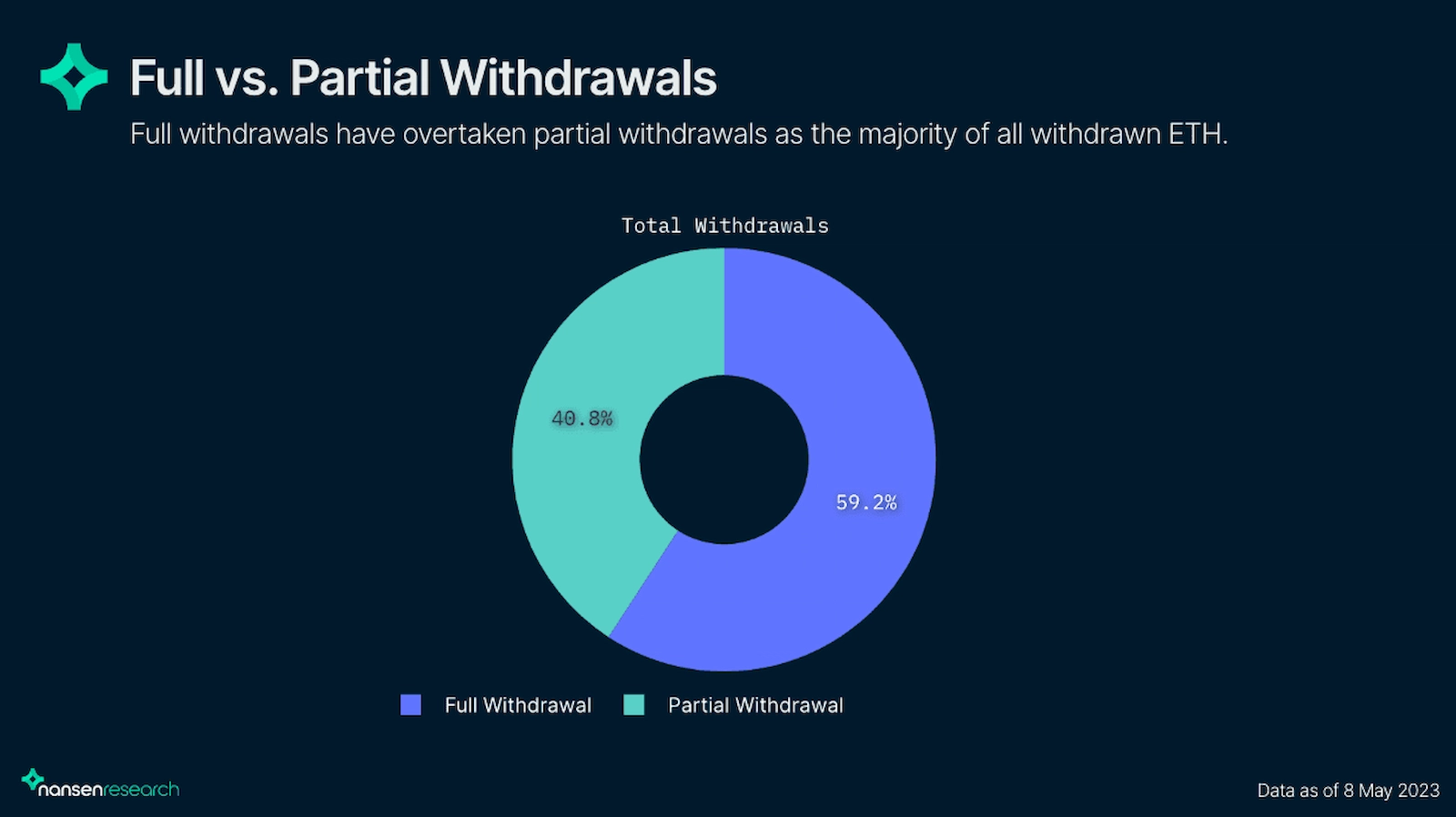 Full withdrawals have overtaken partial withdrawals post the Ethereum Shanghai update