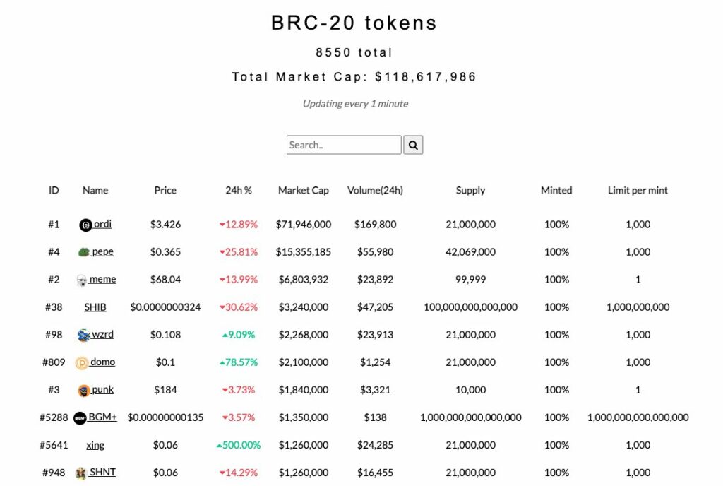 BRC-20, Are BRC-20 tokens the new meme coins? A 600% explosion in market cap shows so