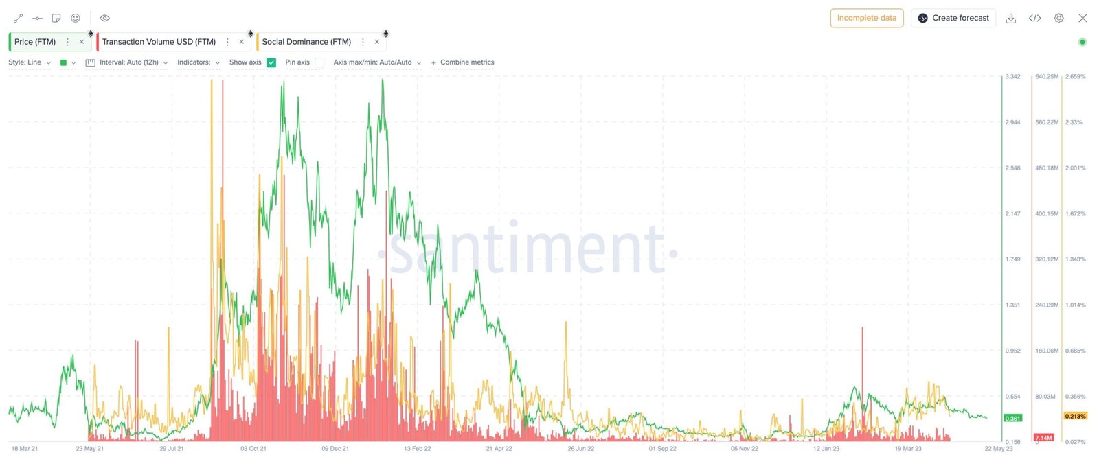 Fantom's USD transactions and Social dominance drop. Source: Santiment.com 
