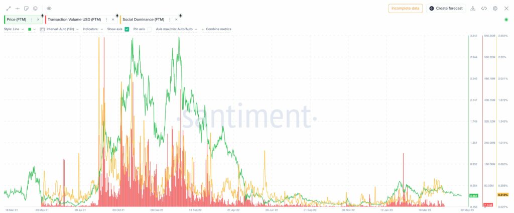 Fantom's USD transactions and Social dominance drop. Source: Santiment.com 