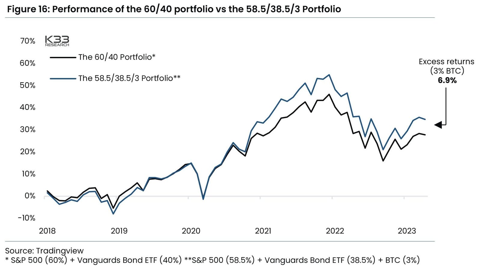 Bitcoin-diversified portfolios in advantage, claims K33. Source :K33.com