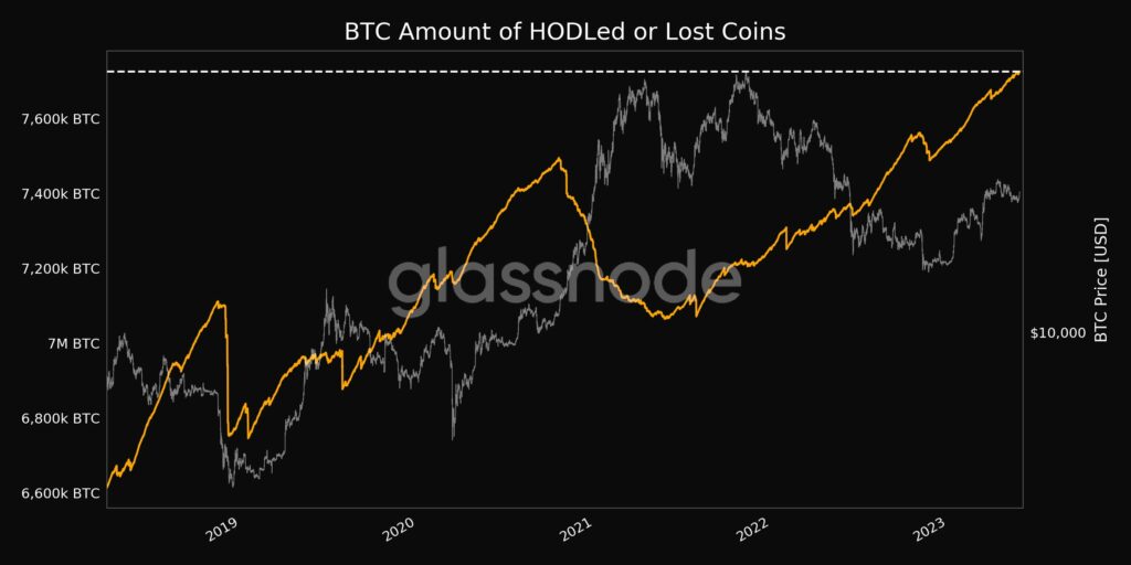 Number of HODLed or lost Bitcoins. Source: Glassnode on Twitter.com