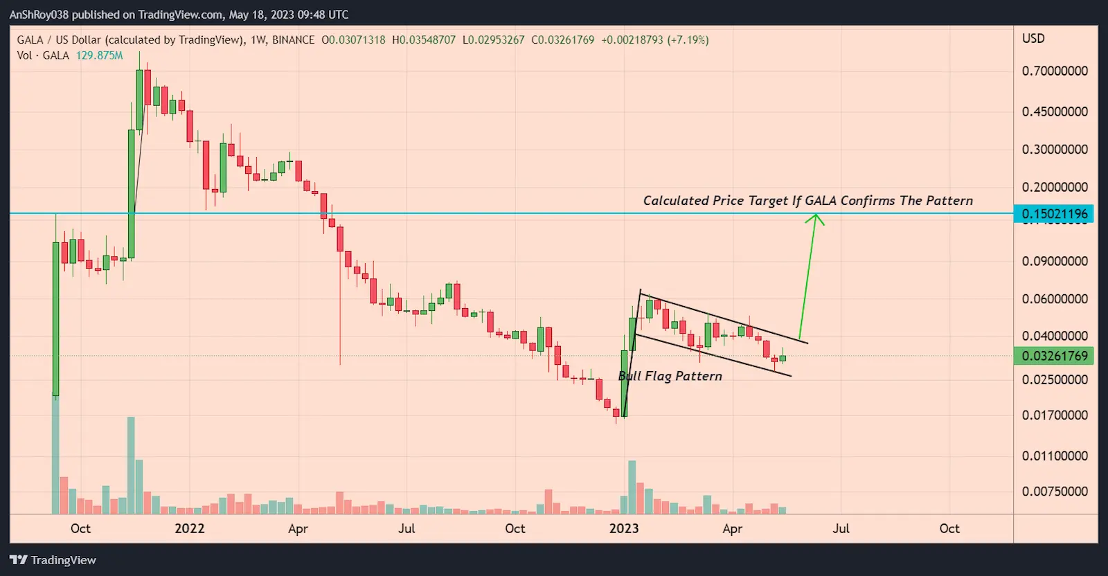 GALA price is moving inside a bullish pattern with a 355% price target