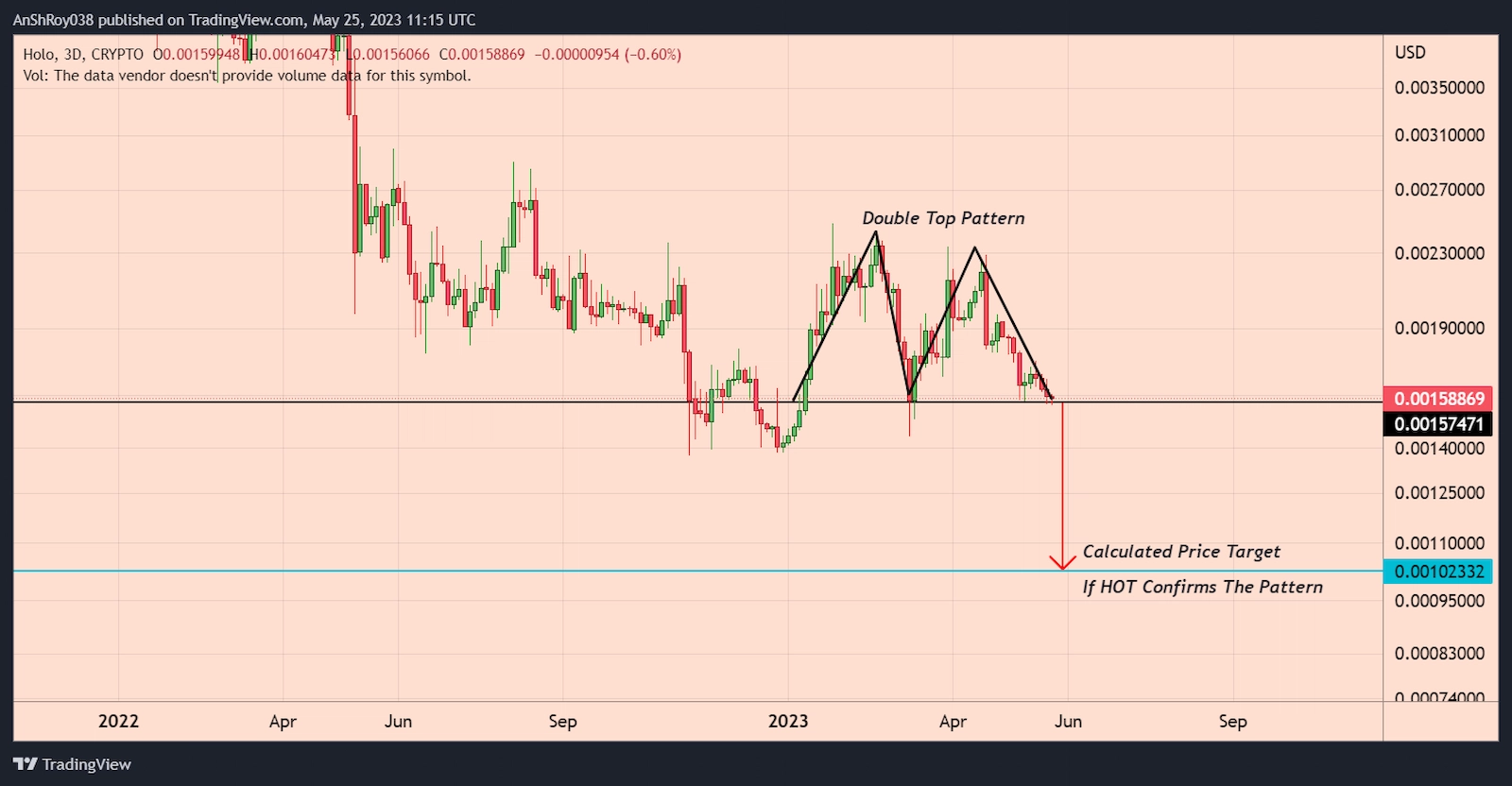 HOT prices are moving inside a bearish pattern with a -36% price target