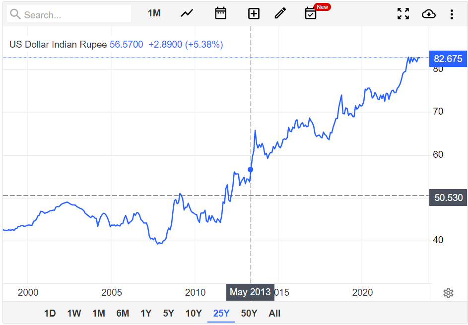 Indian Citizens are investing in gold after a new round of demonetization will see the 2000 rupee notes taken off circulation.