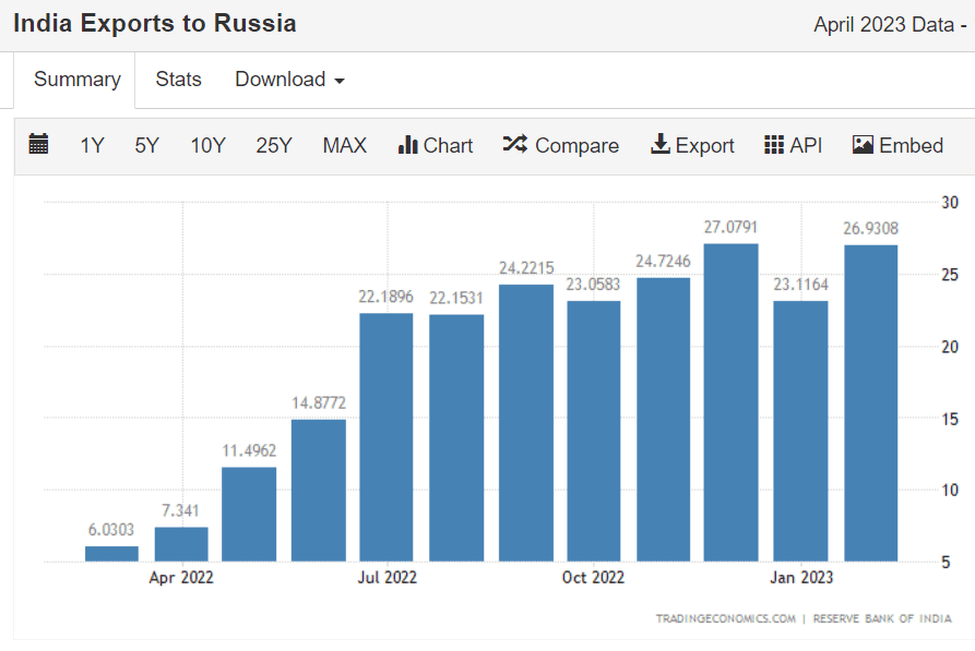 Moscow's growing ties with China is a reason to worry for Delhi as it threatens Russia-India relations. Moscow is getting closer to Beijing amid Western sanctions following the Russian invasion of Ukraine
Will Russia China relations spoil things for New Delhi? 