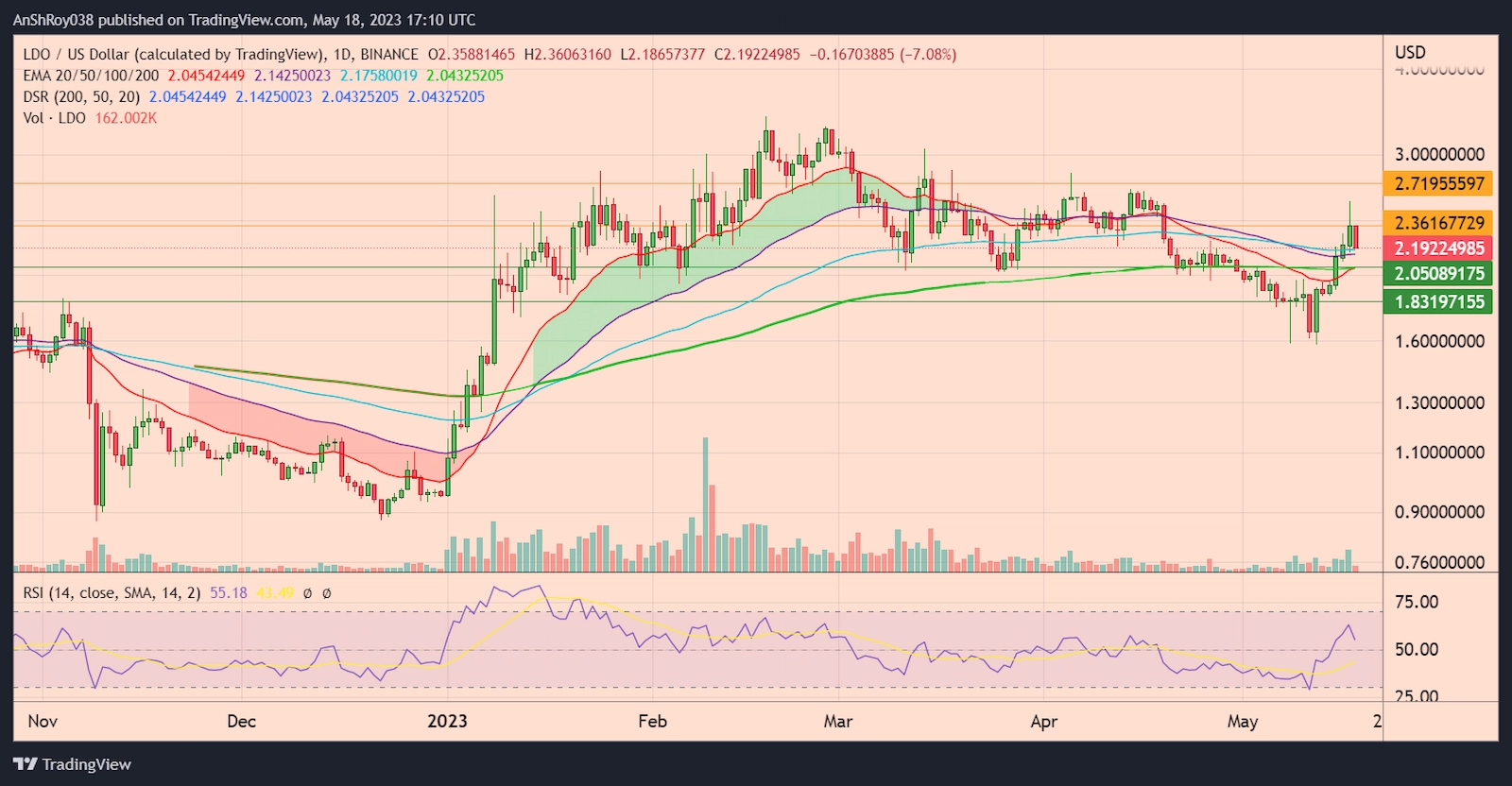 LDOUSD daily chart with RSI.