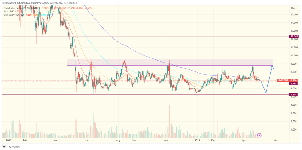 Chainlink (LINK) daily price action chart. Source: TradingView.com 