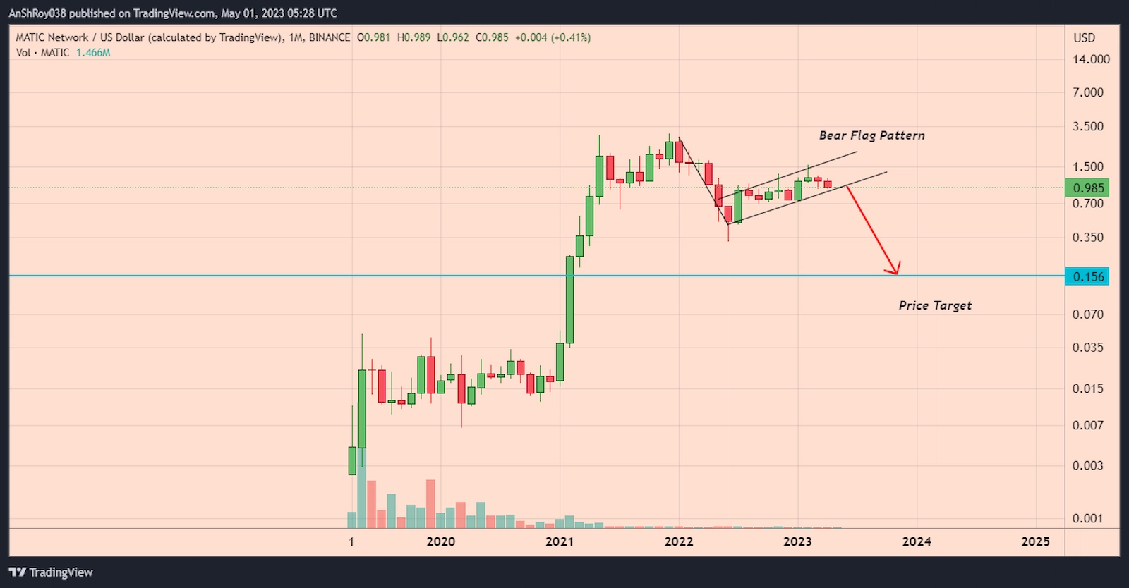 MATIC price formed a bearish pattern with over -84% price target