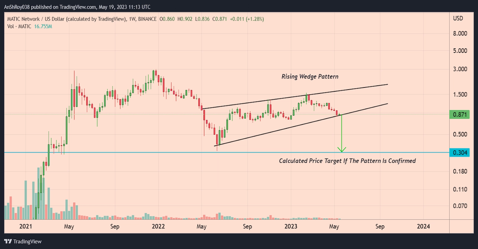 The price of MATIC is moving in a bearish pattern with a price target of -65%.