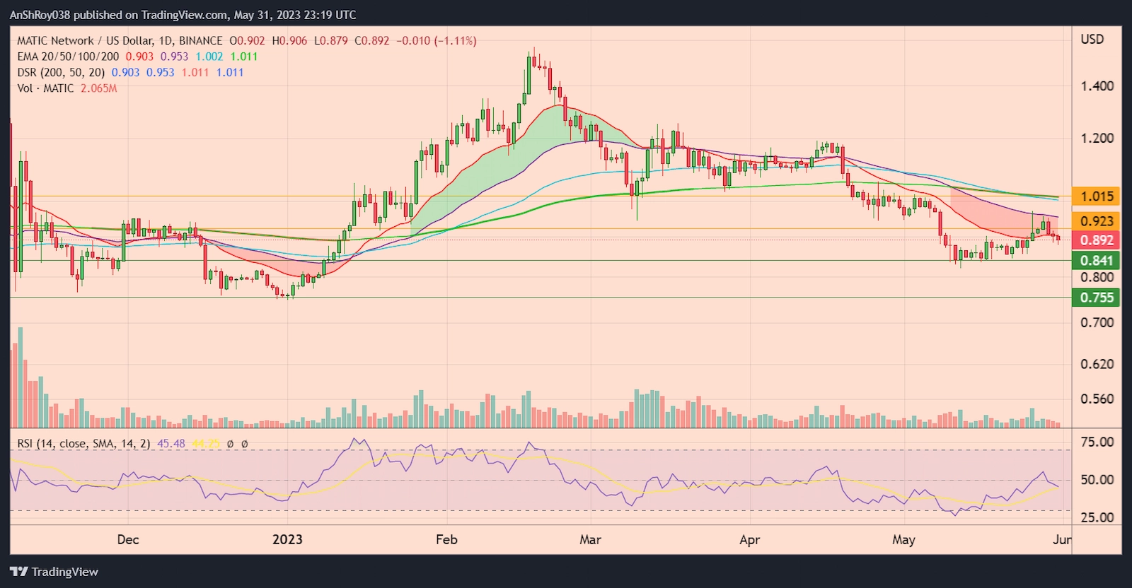 MATICUSD daily chart with RSI