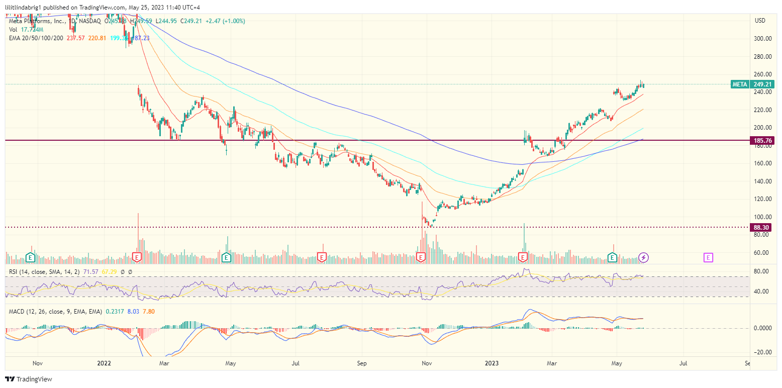 Meta Platforms (META) daily price action chart. Source: tradingView.com