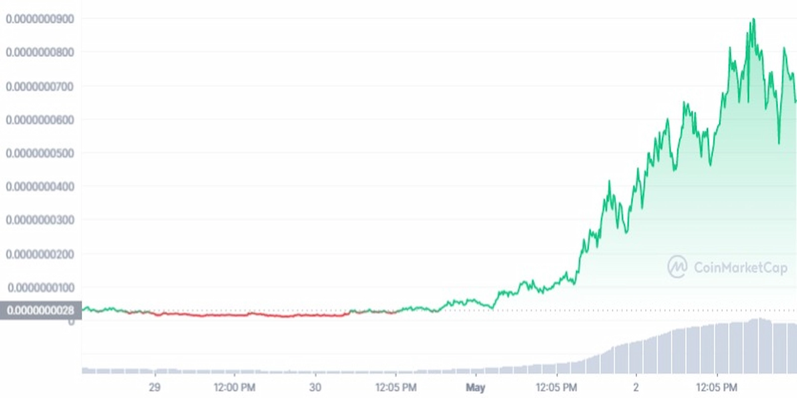 MONG Price rocketed in May