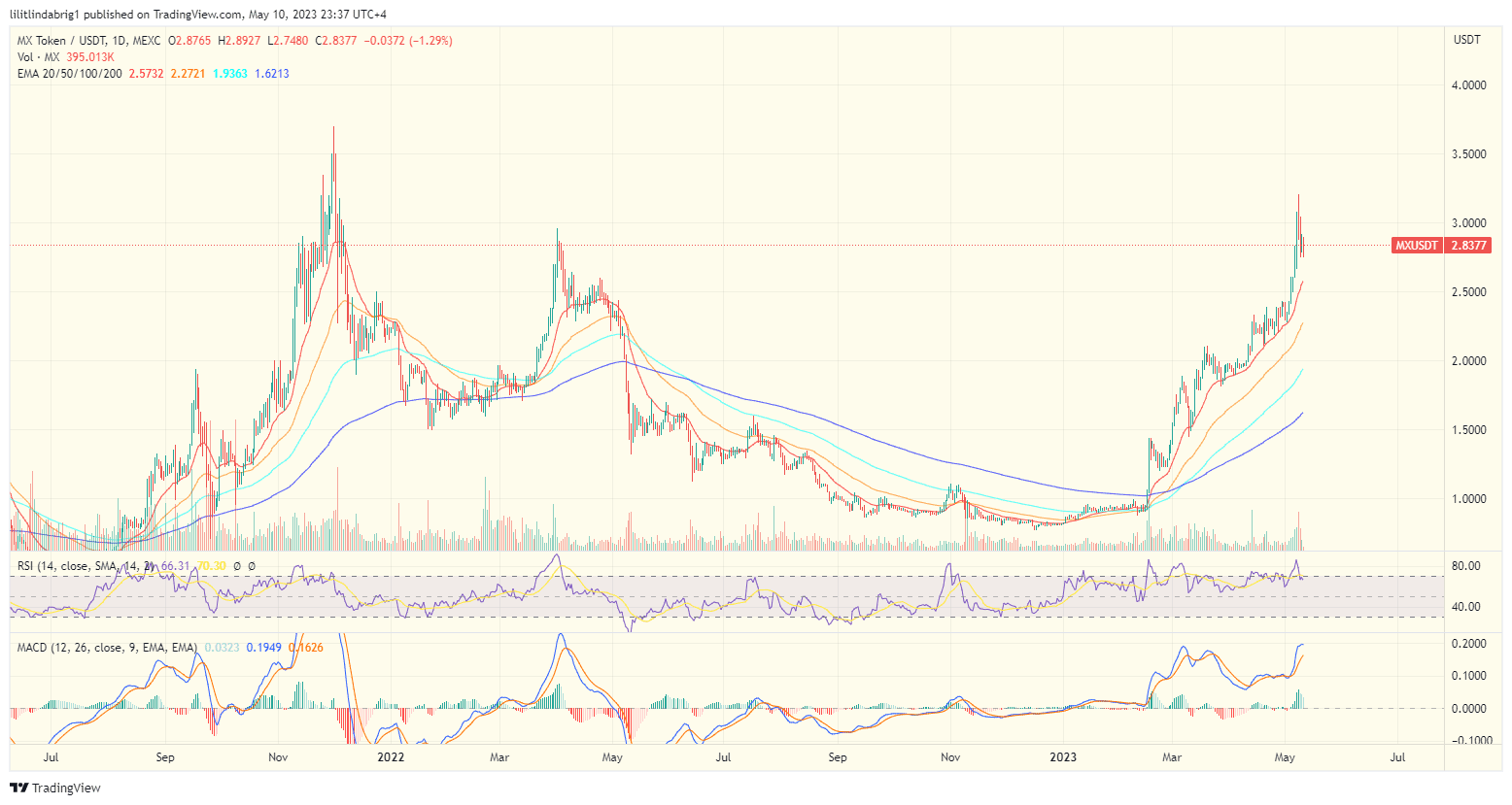 MEXC (MX) soared 260% year-to-date. Source :TradingVIew.com  