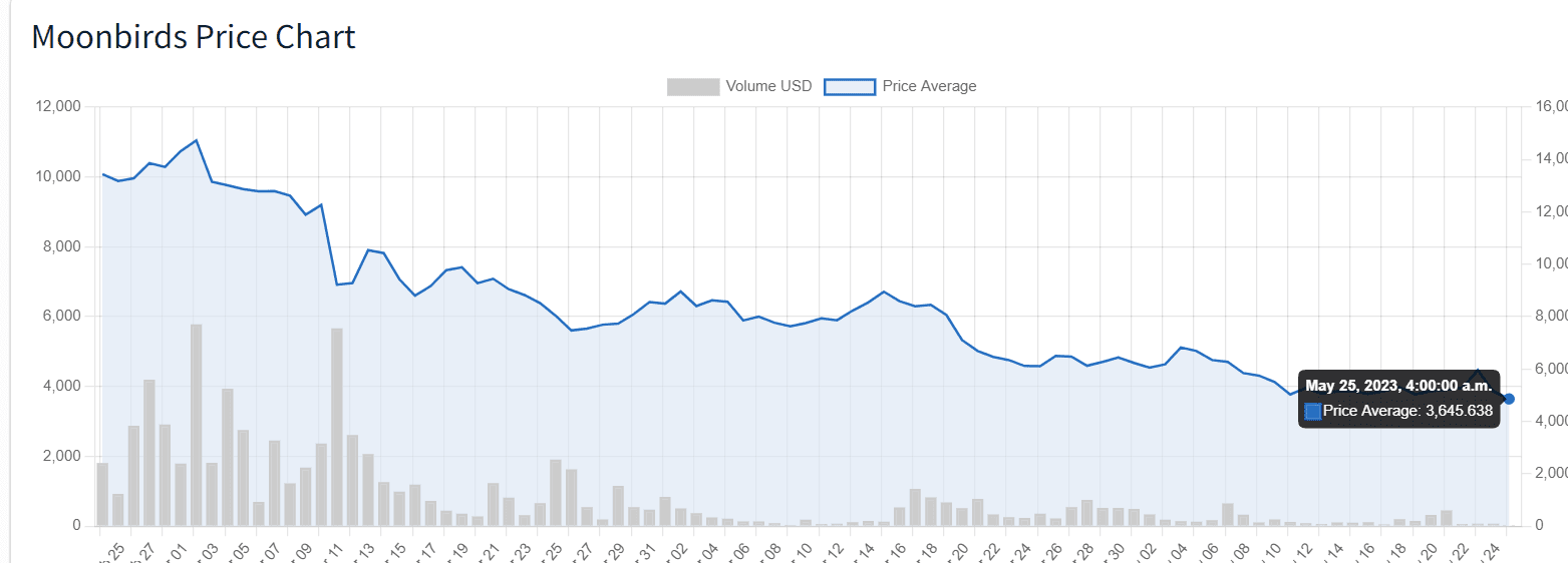 Bored Ape Yacht Club (BAYC), the popular NFT collection from Yuga Labs, has seen its floor price plummet by 64% since May 1 last year