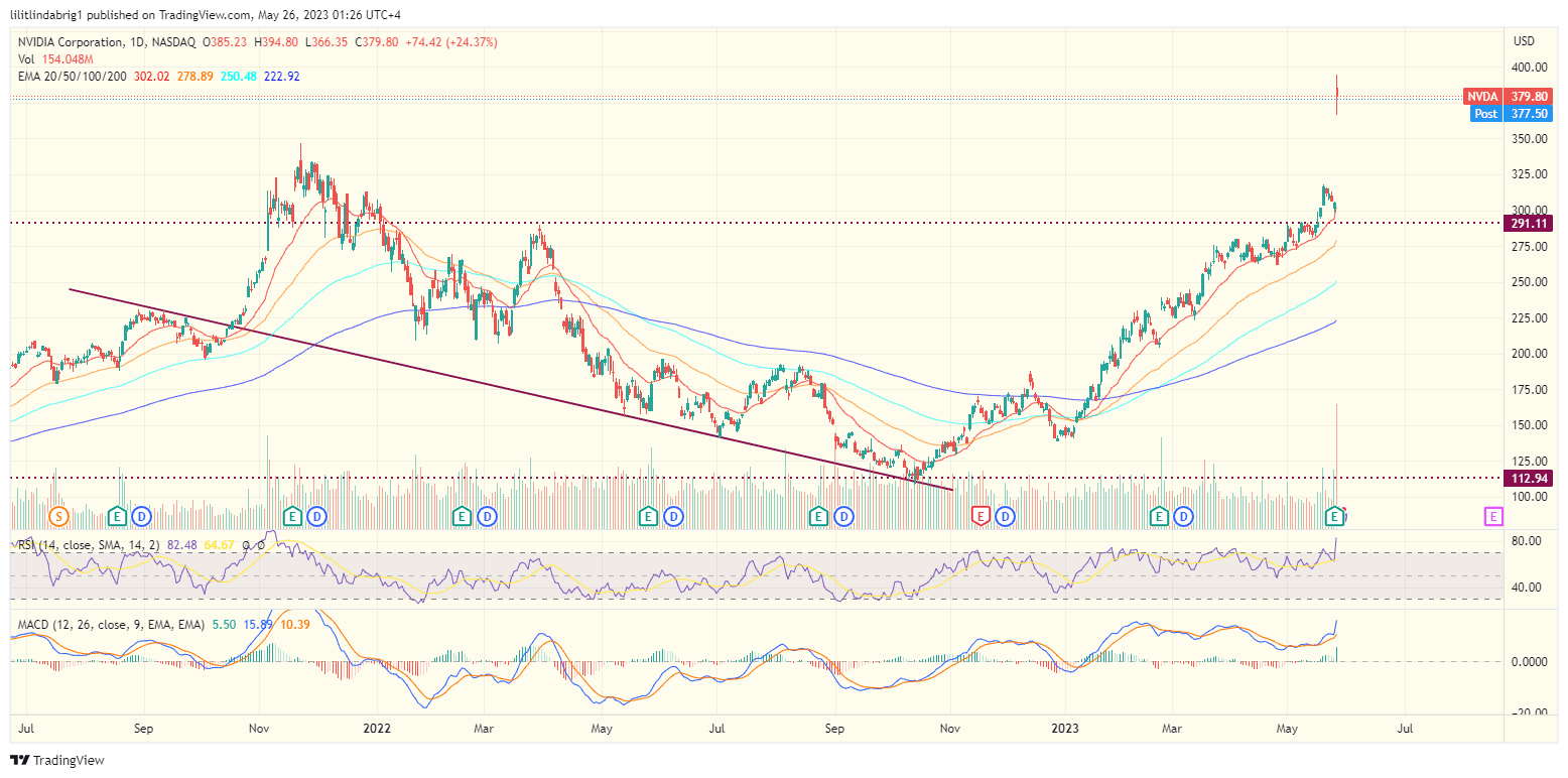 Nvidia (NVDA) stock daily price action. Source: TradingView.com