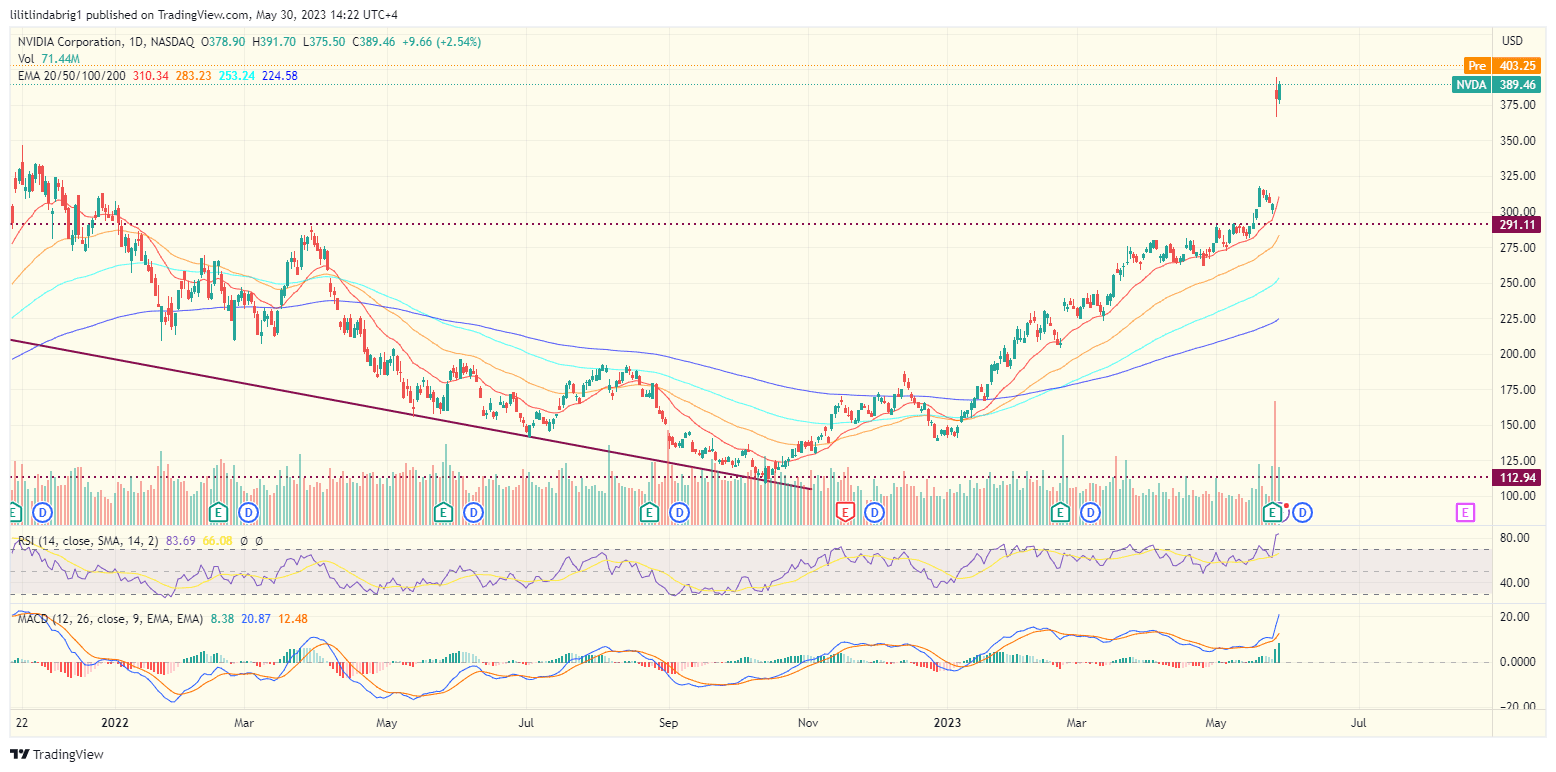 Nvidia (NVDA) stock daily price action. Source: TradingView.com 