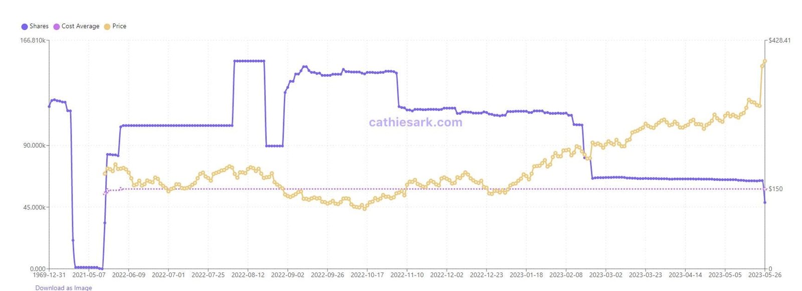ARK Invest's Nvidia Holdings. Source: cathiesark.com 