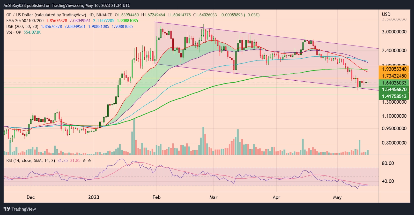 OPUSD daily chart with parallel channel and RSI