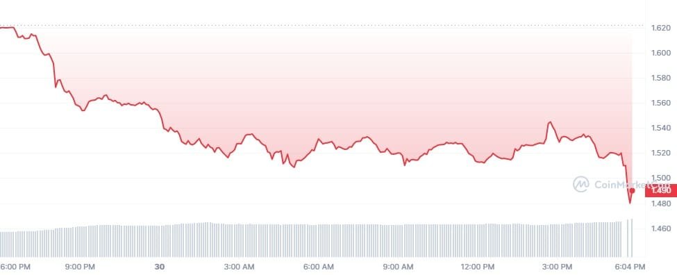 Several projects will hold token unlock events. The release from cryptocurrency networks Optimism (OP) & SUI alone is worth $650 million.
The price of Optimism token (OP) has dropped
