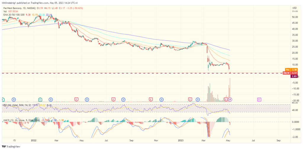 PacWest Bancorp (PACW) stock price per share drops to record low. Source: TradingVIew.com 